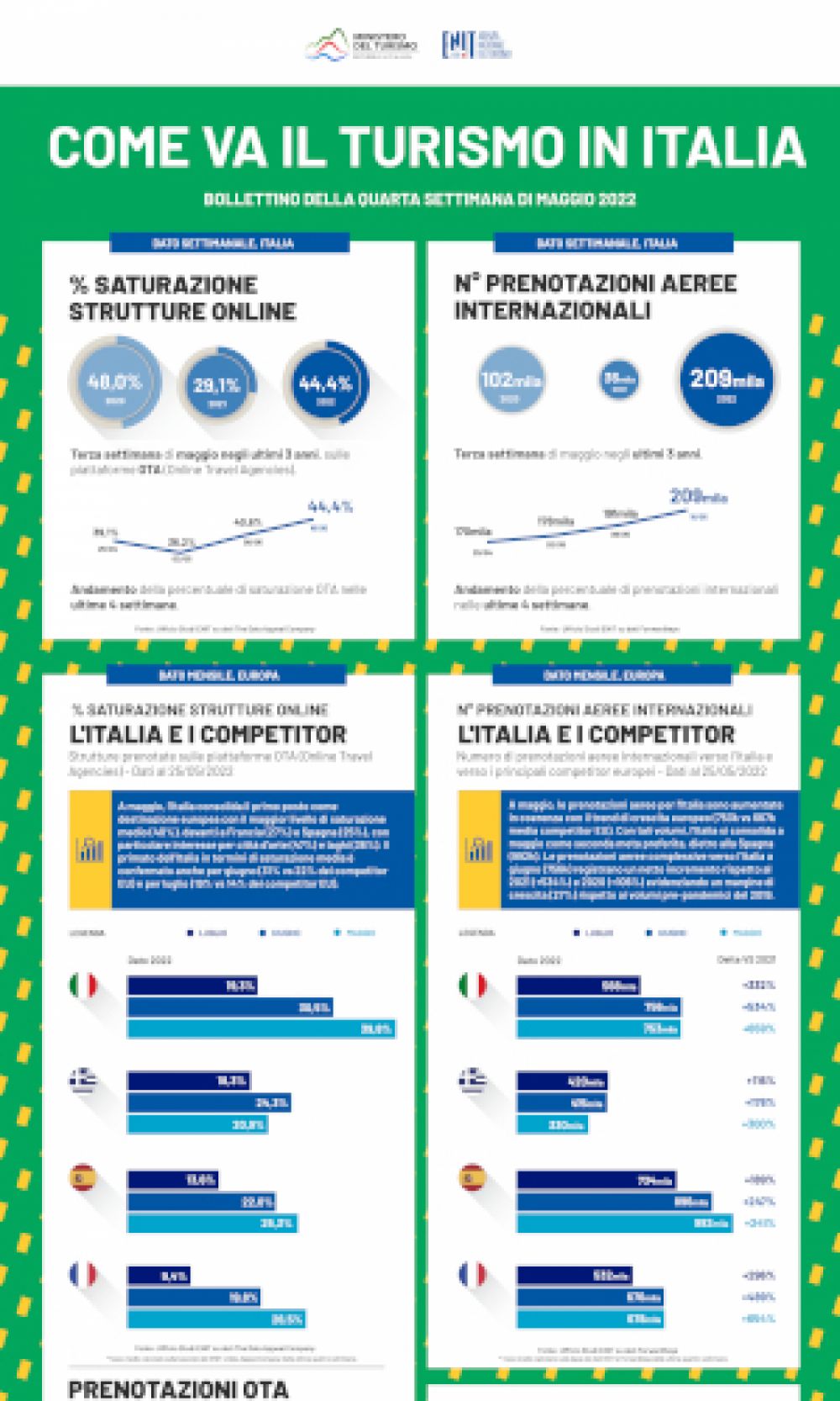 Infografica ENIT - Maggio Week 4